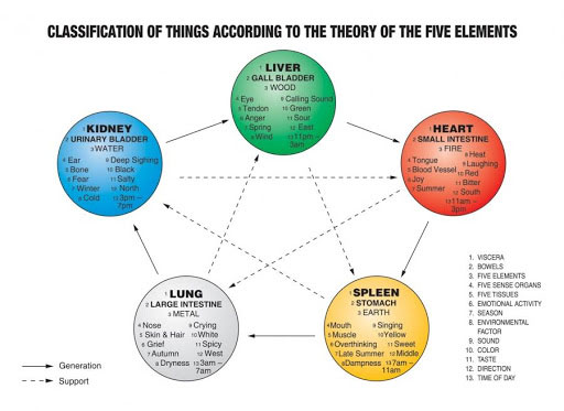 classifications-of-things